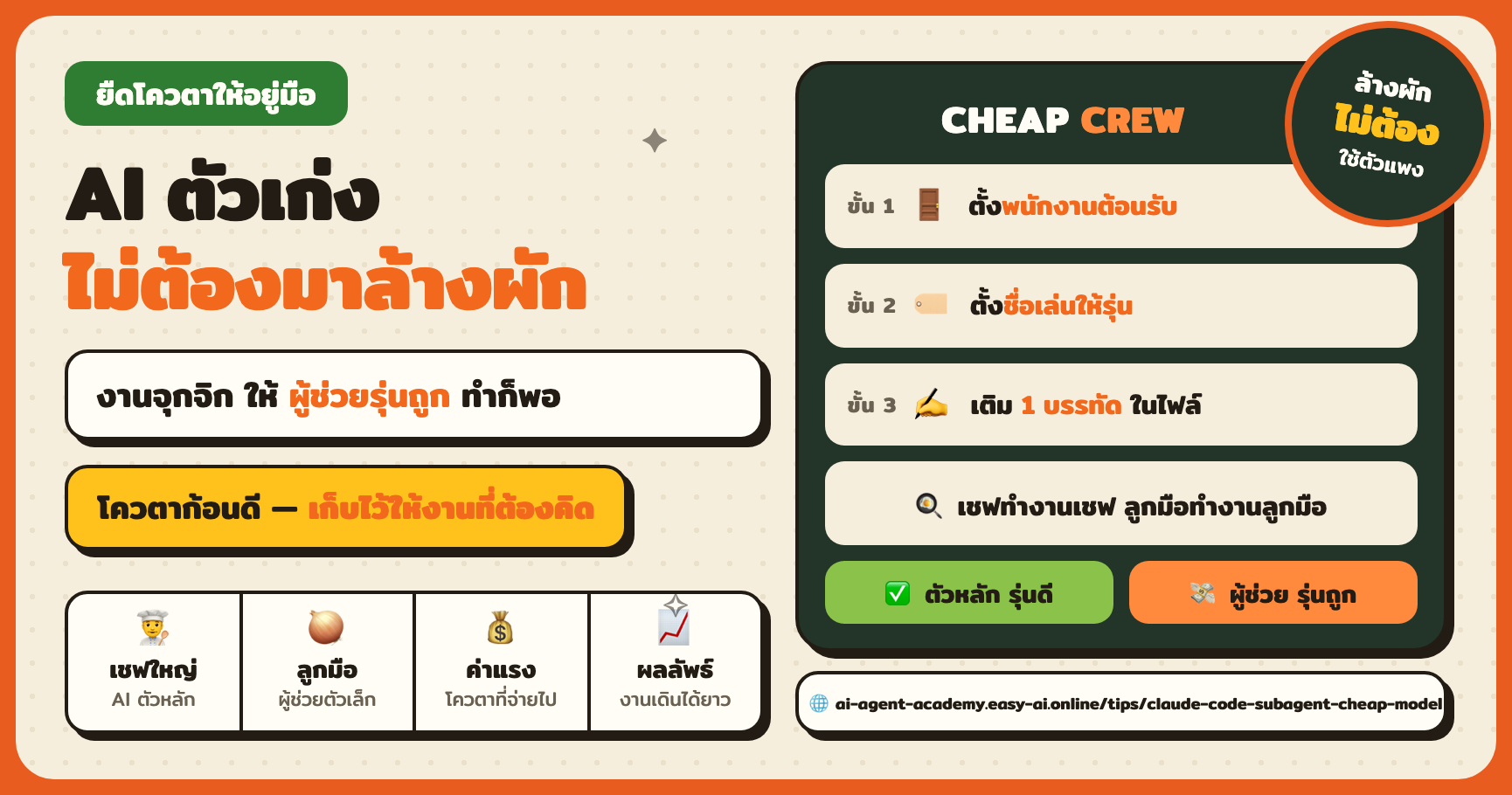 AI ตัวเก่งไม่ต้องมาล้างผัก — ให้ผู้ช่วยตัวเล็กใช้รุ่นถูก โควตาตัวหลักจะเหลือ